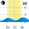 Hooper Strait tide chart for Friday, November 22, 2024