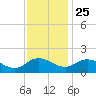 Hooper Strait tide chart for Monday, November 25, 2024