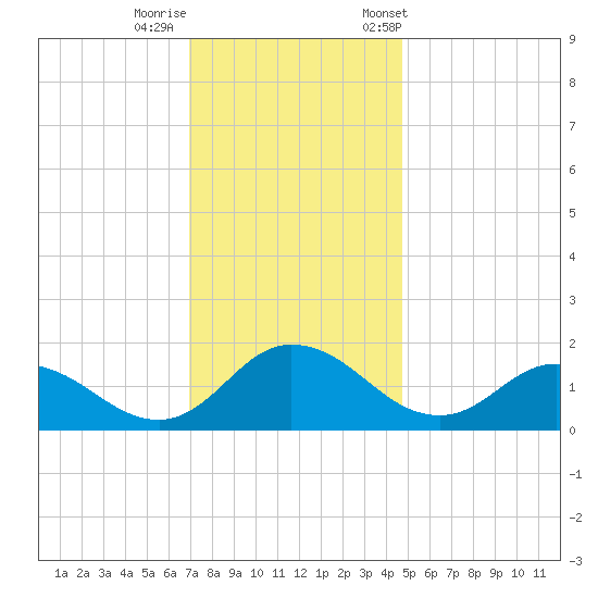 Hooper Strait tide chart for Thursday, November 28, 2024