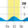 Hooper Strait tide chart for Thursday, November 28, 2024