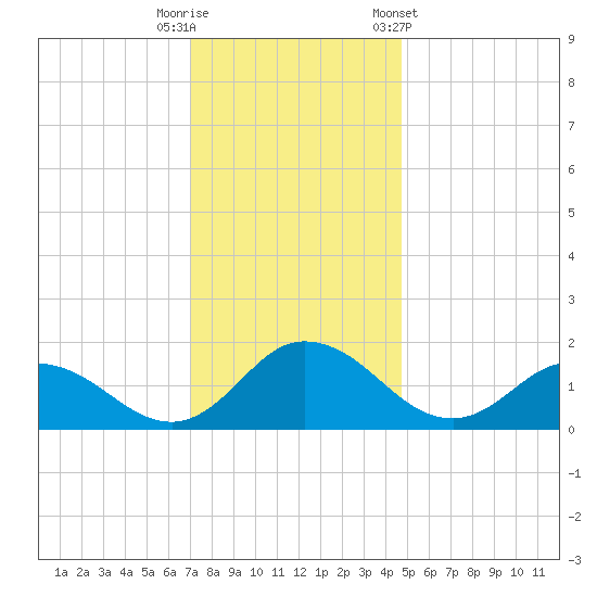 Hooper Strait tide chart for Friday, November 29, 2024