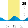 Hooper Strait tide chart for Friday, November 29, 2024