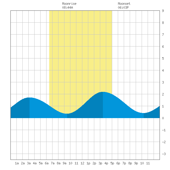 Hooper Strait tide chart for Sunday, November 3, 2024