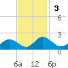 Hooper Strait tide chart for Sunday, November 3, 2024