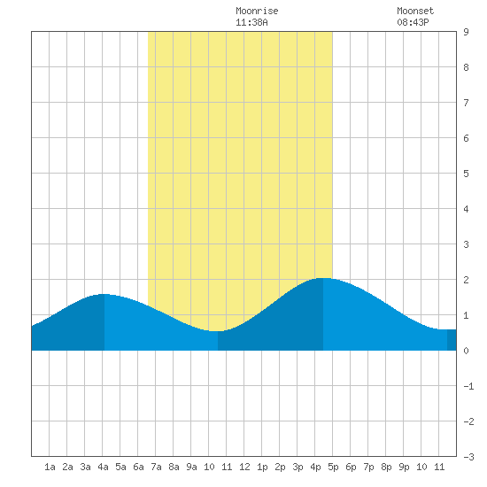 Hooper Strait tide chart for Wednesday, November 6, 2024