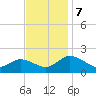 Hooper Strait tide chart for Thursday, November 7, 2024