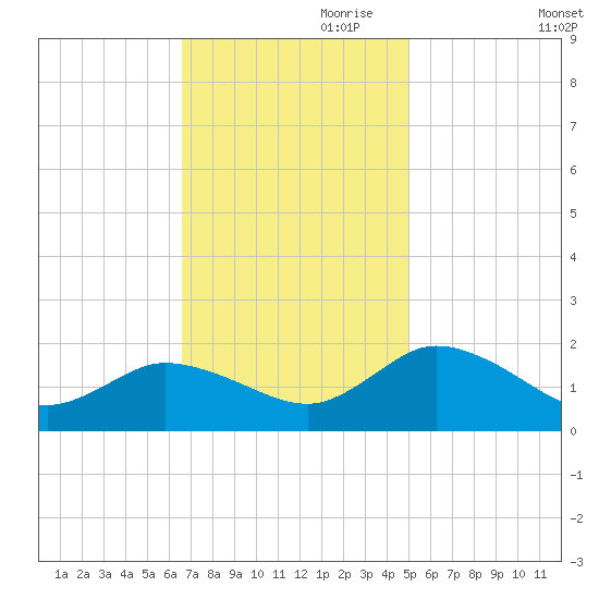 Hooper Strait tide chart for Friday, November 8, 2024