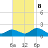 Hooper Strait tide chart for Friday, November 8, 2024