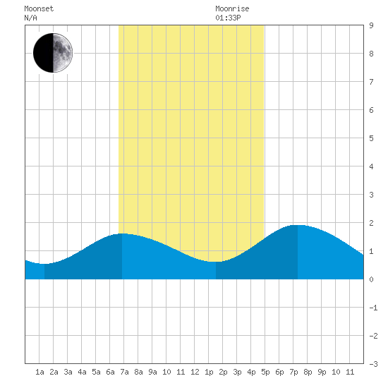 Hooper Strait tide chart for Saturday, November 9, 2024
