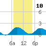 Hooper Strait tide chart for Tuesday, December 10, 2024