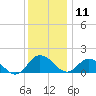 Hooper Strait tide chart for Wednesday, December 11, 2024