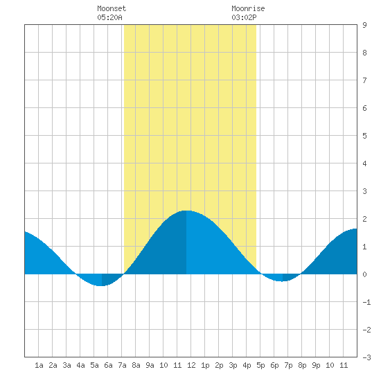 Hooper Strait tide chart for Friday, December 13, 2024