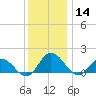 Hooper Strait tide chart for Saturday, December 14, 2024