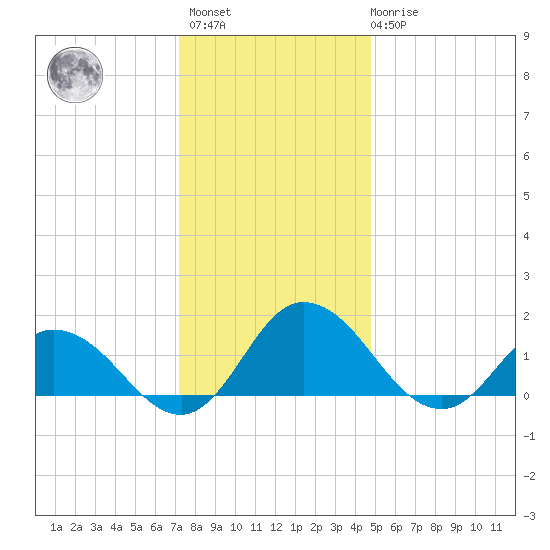Hooper Strait tide chart for Sunday, December 15, 2024