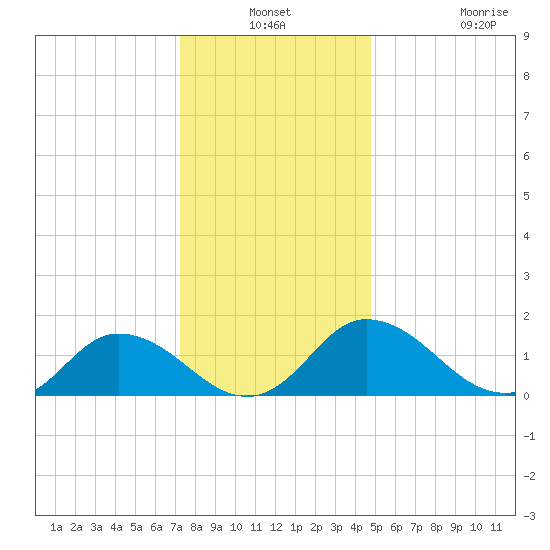 Hooper Strait tide chart for Thursday, December 19, 2024