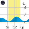 Hooper Strait tide chart for Sunday, December 1, 2024
