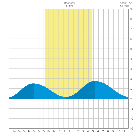 Hooper Strait tide chart for Friday, December 20, 2024