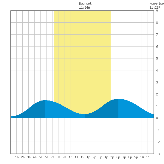 Hooper Strait tide chart for Saturday, December 21, 2024