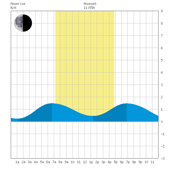 Hooper Strait tide chart for Sunday, December 22, 2024