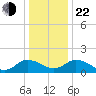 Hooper Strait tide chart for Sunday, December 22, 2024
