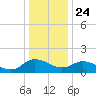 Hooper Strait tide chart for Tuesday, December 24, 2024