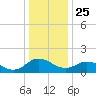Hooper Strait tide chart for Wednesday, December 25, 2024