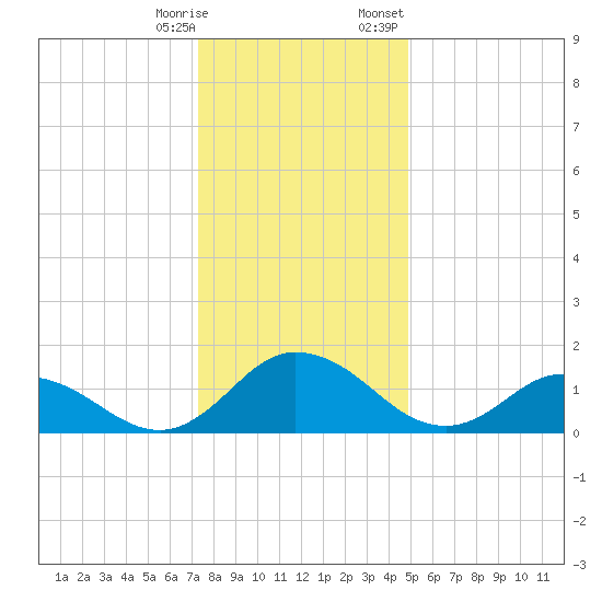 Hooper Strait tide chart for Saturday, December 28, 2024