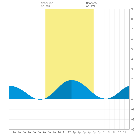 Hooper Strait tide chart for Sunday, December 29, 2024