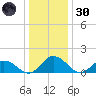 Hooper Strait tide chart for Monday, December 30, 2024