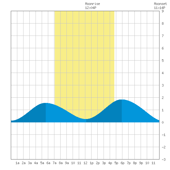 Hooper Strait tide chart for Saturday, December 7, 2024