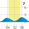 Hooper Strait tide chart for Saturday, December 7, 2024