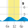 Hooper Strait tide chart for Monday, December 9, 2024