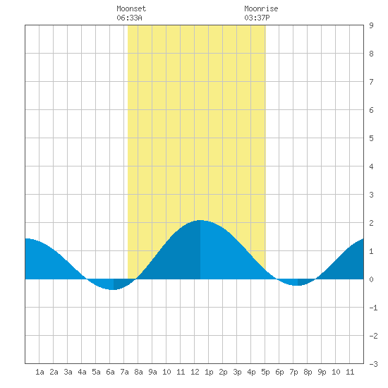 Hooper Strait tide chart for Sunday, January 12, 2025