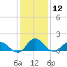 Hooper Strait tide chart for Sunday, January 12, 2025