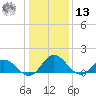 Hooper Strait tide chart for Monday, January 13, 2025