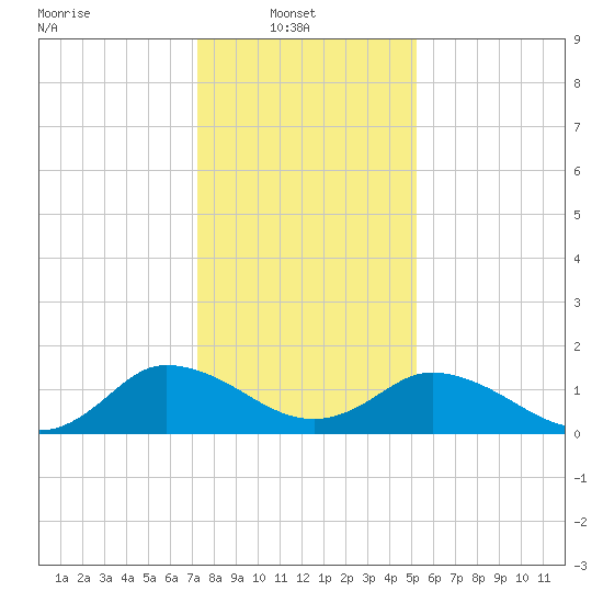 Hooper Strait tide chart for Monday, January 20, 2025