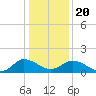 Hooper Strait tide chart for Monday, January 20, 2025