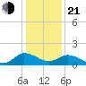 Hooper Strait tide chart for Tuesday, January 21, 2025