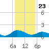 Hooper Strait tide chart for Thursday, January 23, 2025