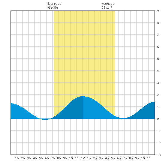 Hooper Strait tide chart for Monday, January 27, 2025
