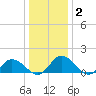 Hooper Strait tide chart for Thursday, January 2, 2025