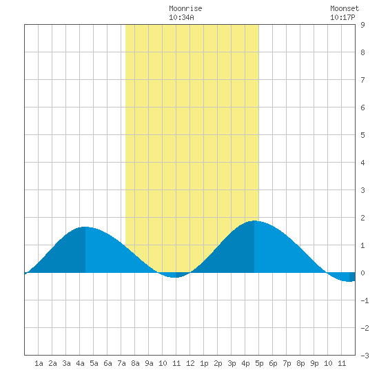 Hooper Strait tide chart for Saturday, January 4, 2025