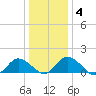 Hooper Strait tide chart for Saturday, January 4, 2025