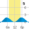 Hooper Strait tide chart for Sunday, January 5, 2025