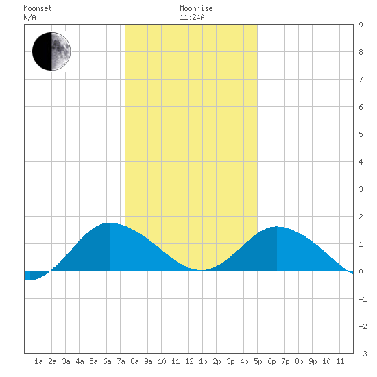 Hooper Strait tide chart for Monday, January 6, 2025