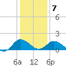 Hooper Strait tide chart for Tuesday, January 7, 2025