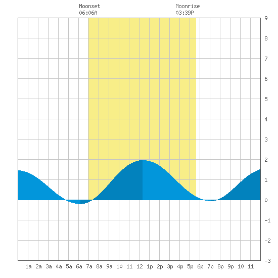 Hooper Strait tide chart for Monday, February 10, 2025