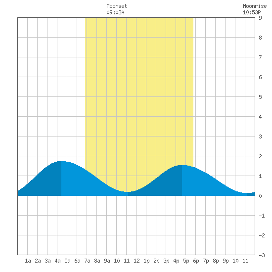 Hooper Strait tide chart for Monday, February 17, 2025