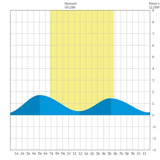 Hooper Strait tide chart for Tuesday, February 18, 2025