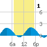 Hooper Strait tide chart for Saturday, February 1, 2025